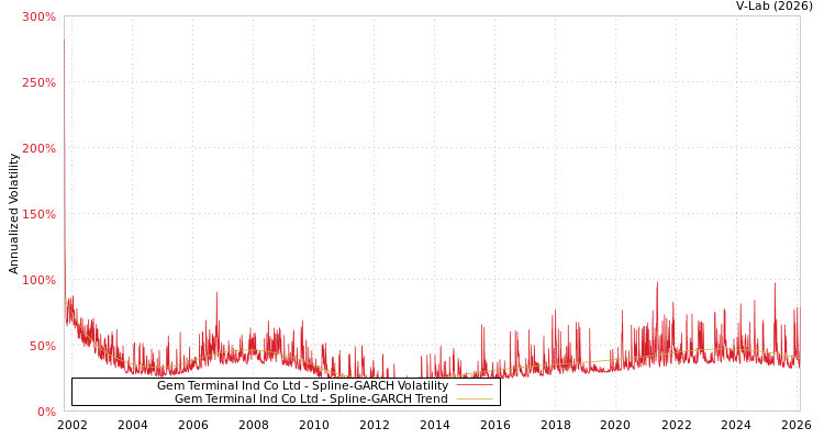 graph of Gem Terminal Ind Co Ltd SGARCH
