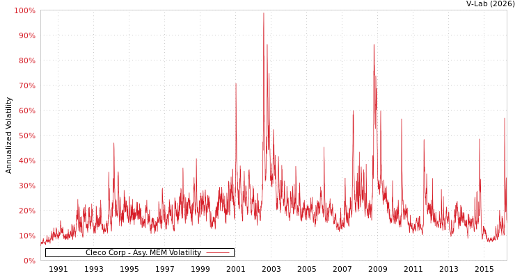 graph of Cleco Corp AMEM