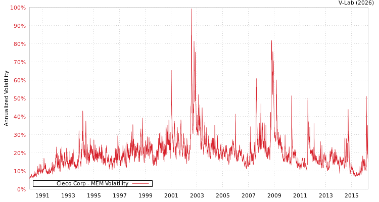 graph of Cleco Corp MEM