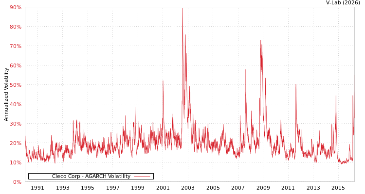 graph of Cleco Corp AGARCH
