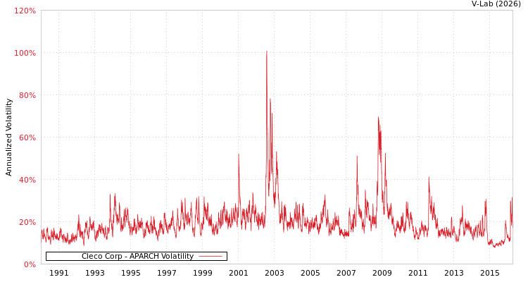 graph of Cleco Corp APARCH