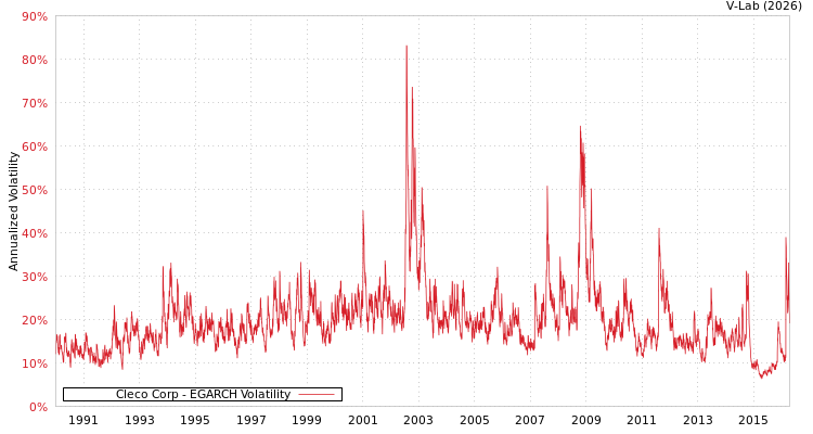 graph of Cleco Corp EGARCH