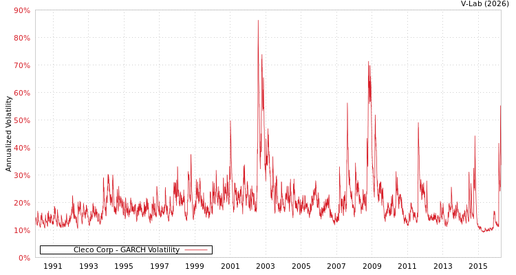 graph of Cleco Corp GARCH