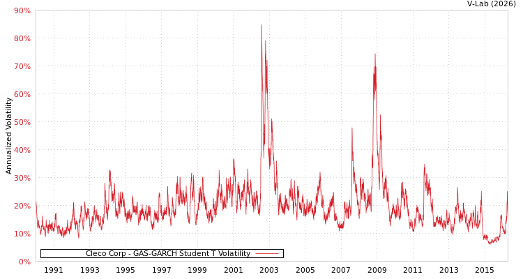graph of Cleco Corp GAS-GARCH-T