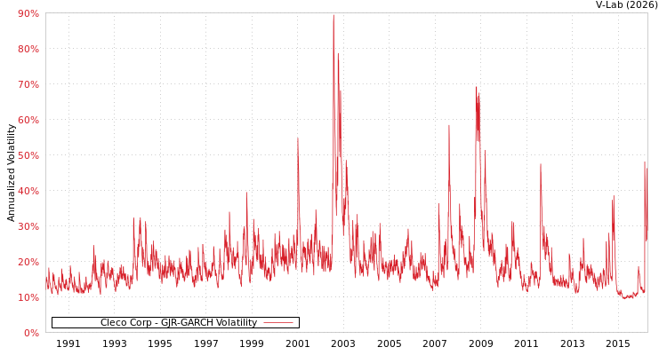graph of Cleco Corp GJR-GARCH