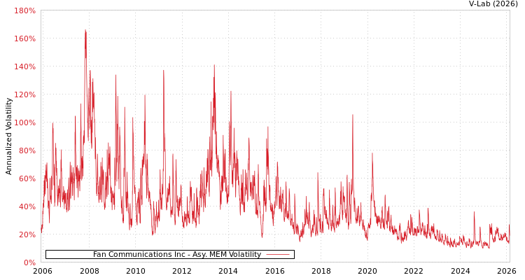 graph of Fan Communications Inc AMEM