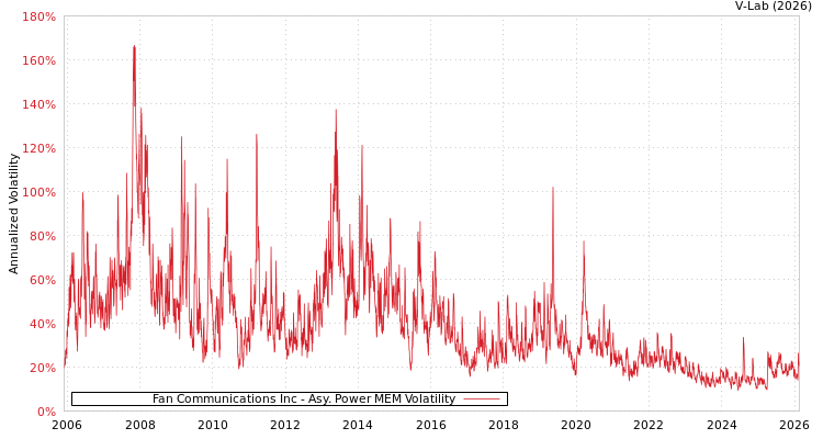 graph of Fan Communications Inc APMEM