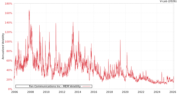 graph of Fan Communications Inc MEM