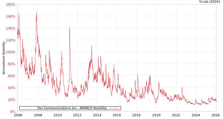 graph of Fan Communications Inc APARCH
