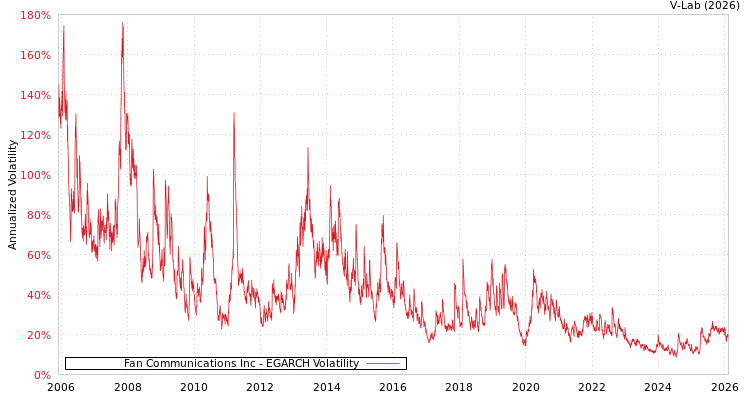 graph of Fan Communications Inc EGARCH
