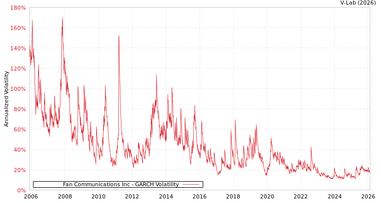 graph of Fan Communications Inc GARCH