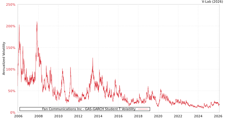graph of Fan Communications Inc GAS-GARCH-T