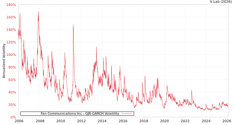 graph of Fan Communications Inc GJR-GARCH