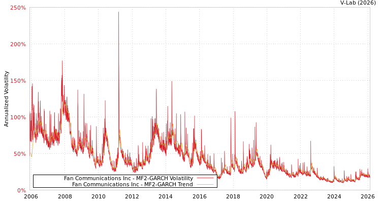 graph of Fan Communications Inc MF2-GARCH
