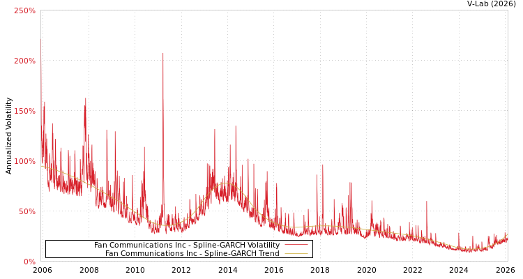 graph of Fan Communications Inc SGARCH