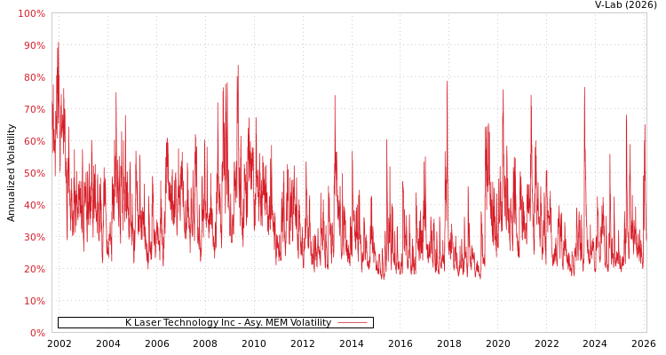 graph of K Laser Technology Inc AMEM