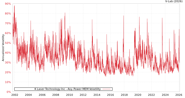 graph of K Laser Technology Inc APMEM