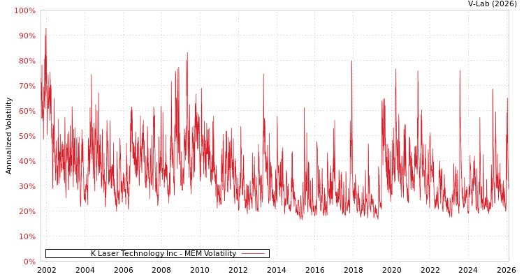graph of K Laser Technology Inc MEM