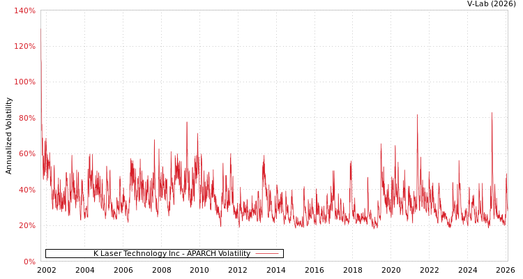 graph of K Laser Technology Inc APARCH