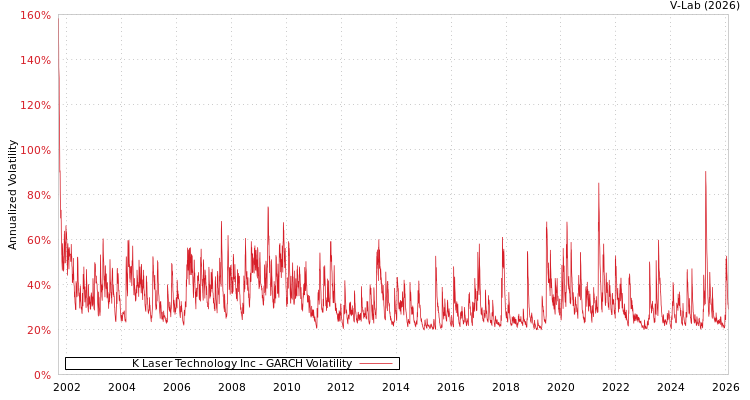 graph of K Laser Technology Inc GARCH