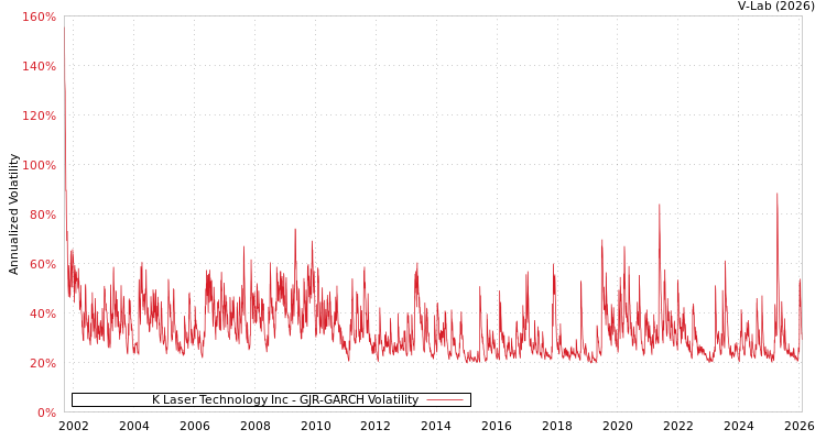 graph of K Laser Technology Inc GJR-GARCH