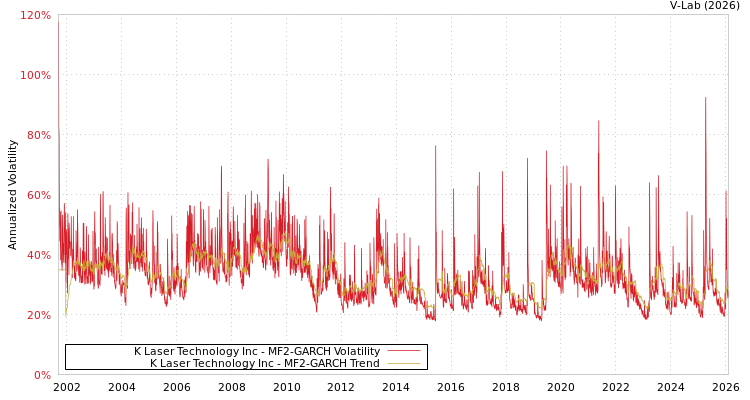graph of K Laser Technology Inc MF2-GARCH
