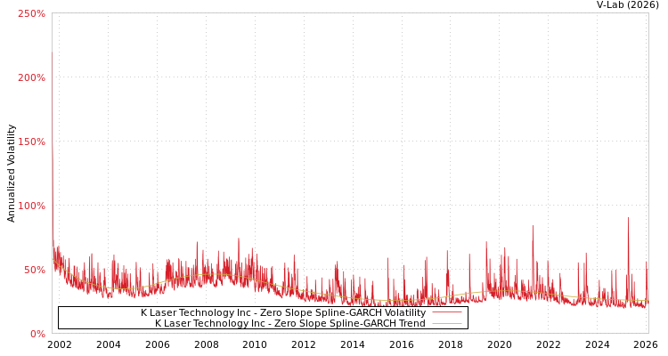 graph of K Laser Technology Inc S0GARCH