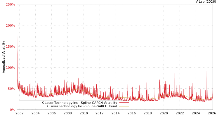 graph of K Laser Technology Inc SGARCH