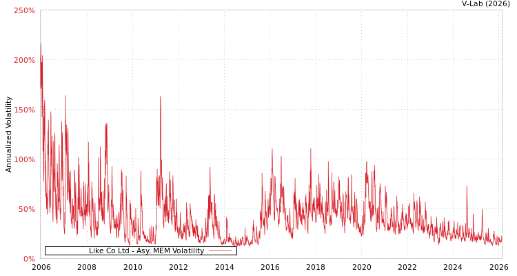 graph of Like Co Ltd AMEM