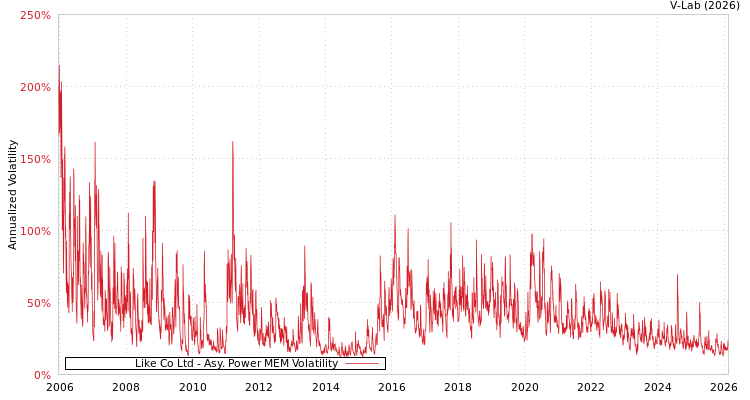 graph of Like Co Ltd APMEM