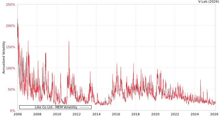 graph of Like Co Ltd MEM