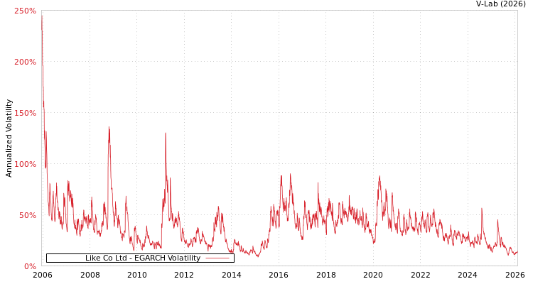 graph of Like Co Ltd EGARCH