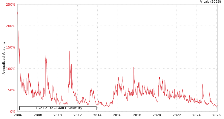 graph of Like Co Ltd GARCH
