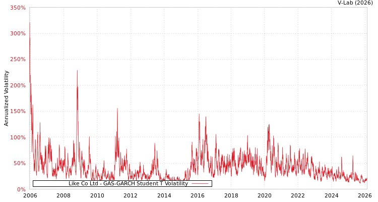 graph of Like Co Ltd GAS-GARCH-T