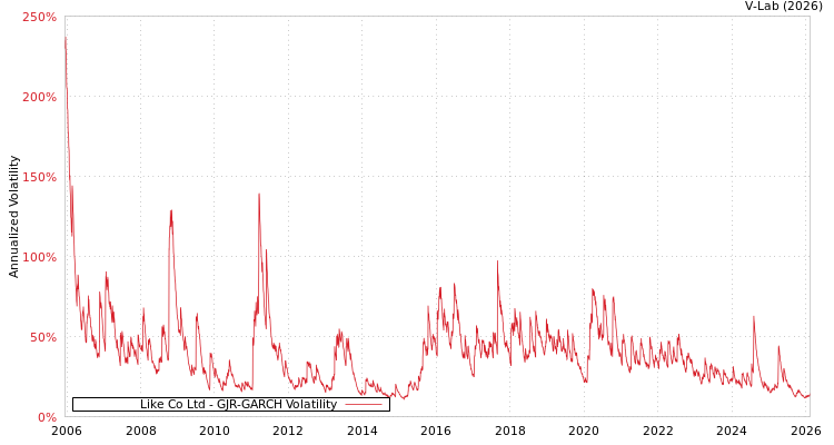 graph of Like Co Ltd GJR-GARCH