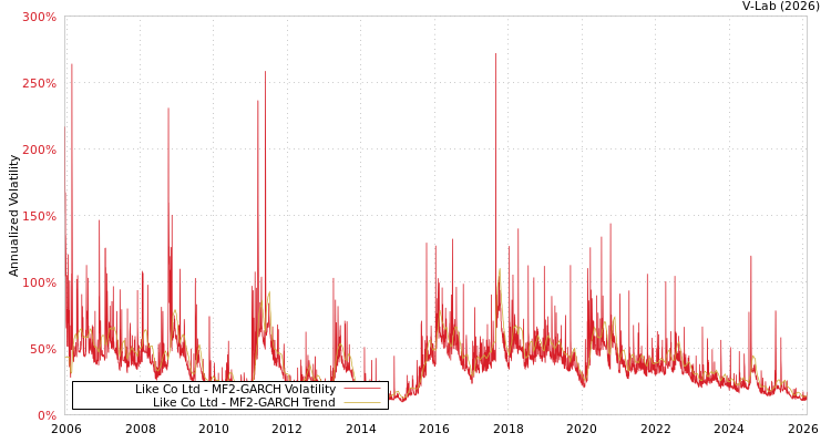 graph of Like Co Ltd MF2-GARCH
