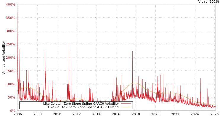 graph of Like Co Ltd S0GARCH
