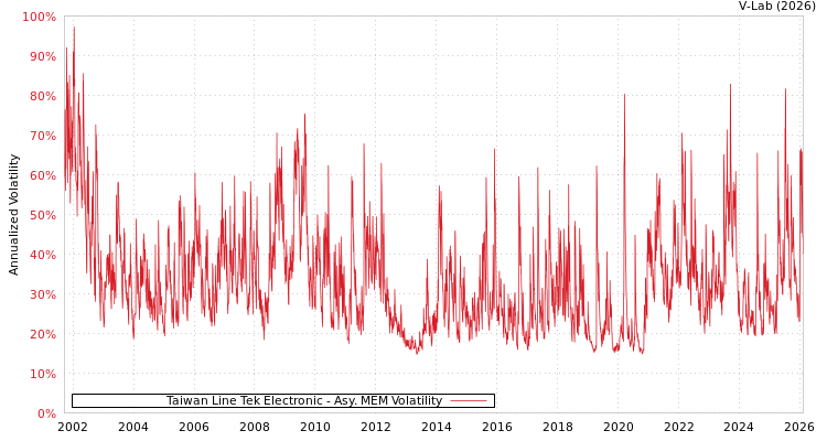 graph of Taiwan Line Tek Electronic AMEM