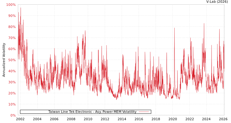 graph of Taiwan Line Tek Electronic APMEM