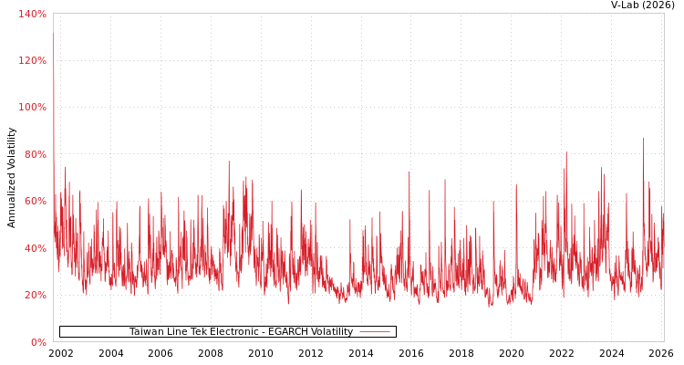 graph of Taiwan Line Tek Electronic EGARCH