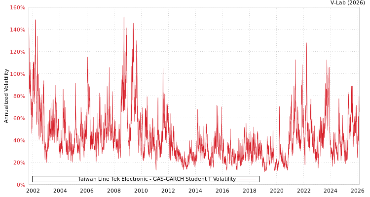 graph of Taiwan Line Tek Electronic GAS-GARCH-T