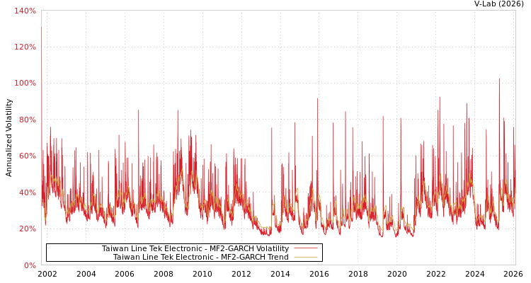 graph of Taiwan Line Tek Electronic MF2-GARCH