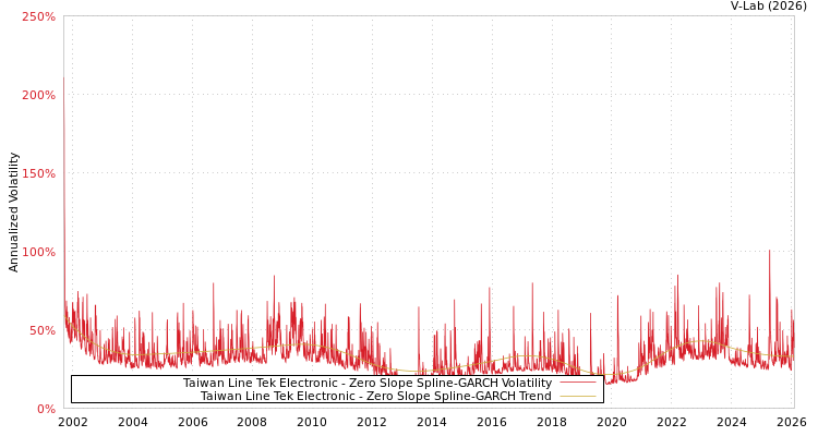 graph of Taiwan Line Tek Electronic S0GARCH