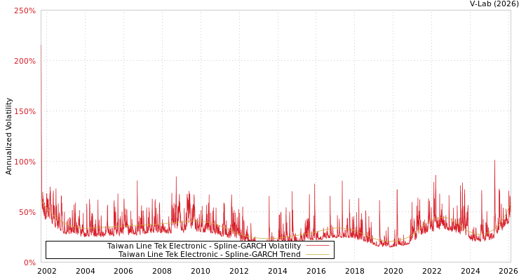 graph of Taiwan Line Tek Electronic SGARCH