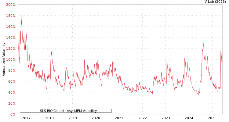 graph of SLS BIO Co Ltd AMEM