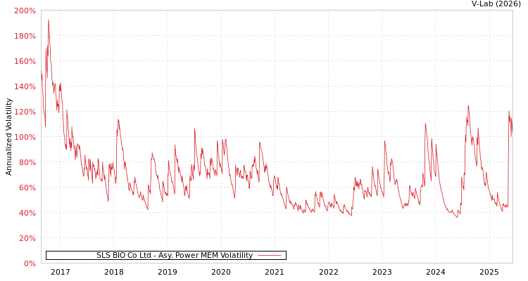 graph of SLS BIO Co Ltd APMEM