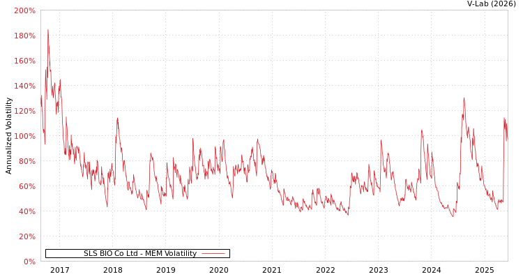 graph of SLS BIO Co Ltd MEM
