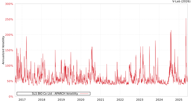graph of SLS BIO Co Ltd APARCH