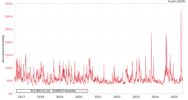 graph of SLS BIO Co Ltd EGARCH