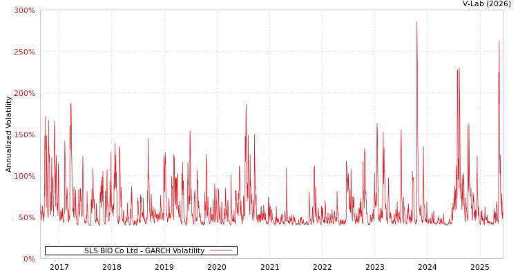 graph of SLS BIO Co Ltd GARCH